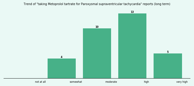 Does Metoprolol tartrate work for your Paroxysmal supraventricular tachycardia (long term)? Does Metoprolol tartrate work for your Paroxysmal supraventricular tachycardia (long term)?